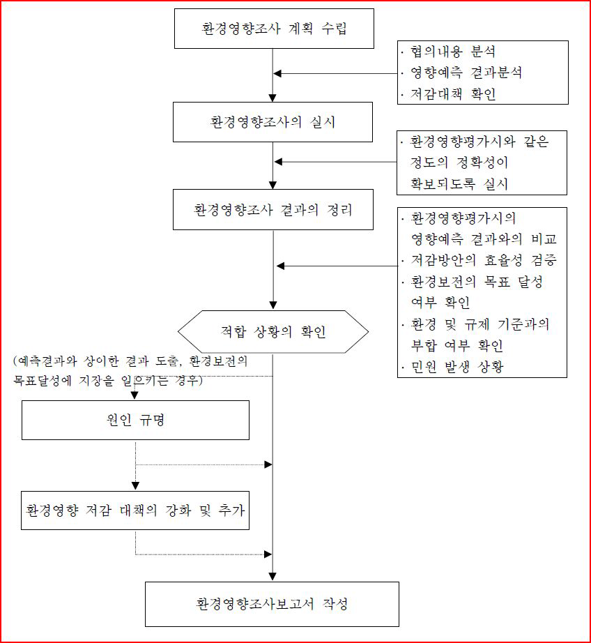 환경영향조사서 작성흐름도