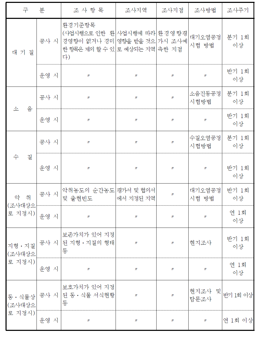 환경영향평가서 작성 등에 관한 규정의 [별표 7]사후환경영향조사계획 수립 방법(제40조 관련)에 나타난 조사항목별 조사기준