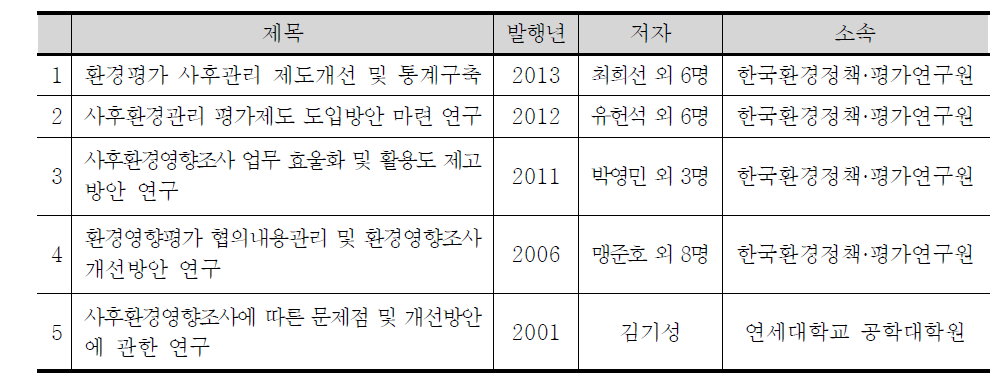 본 연구에서 검토된 사후환경영향조사서 관련 선행연구