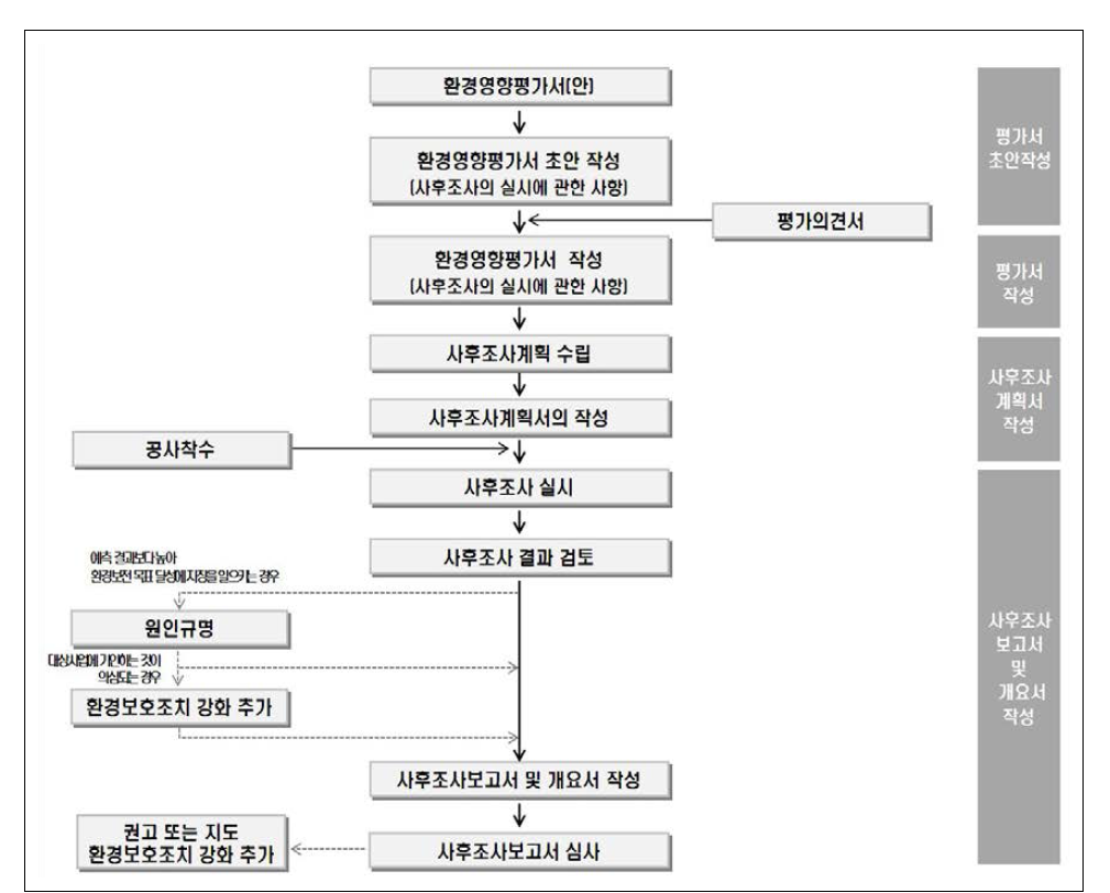 사후환경조사 절차의 예