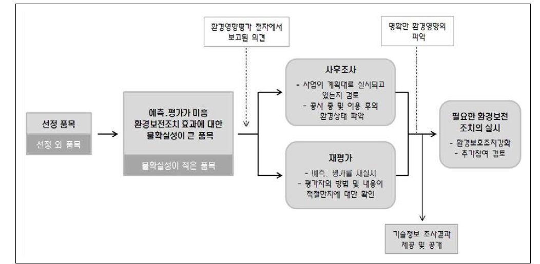 사후조사에서 재평가에 이르는 과정