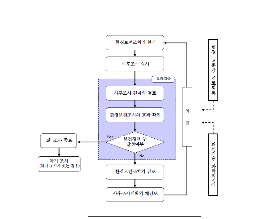 사후조사 결과의 검토 흐름