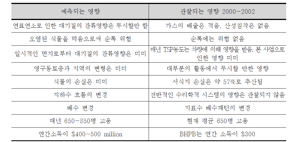 예측되는 생물․물리학적 및 사회경제적 영향과 정확성