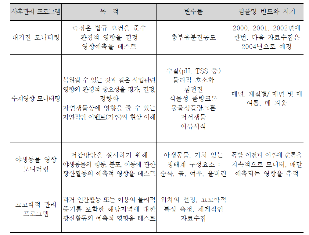 사후관리 프로그램별 조사 특성