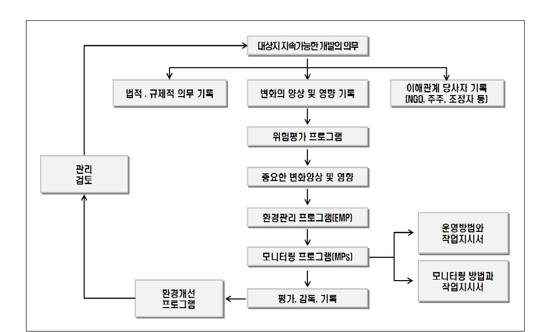 호주 올림픽댐 광산개발사업의 환경관리프로그램 절차