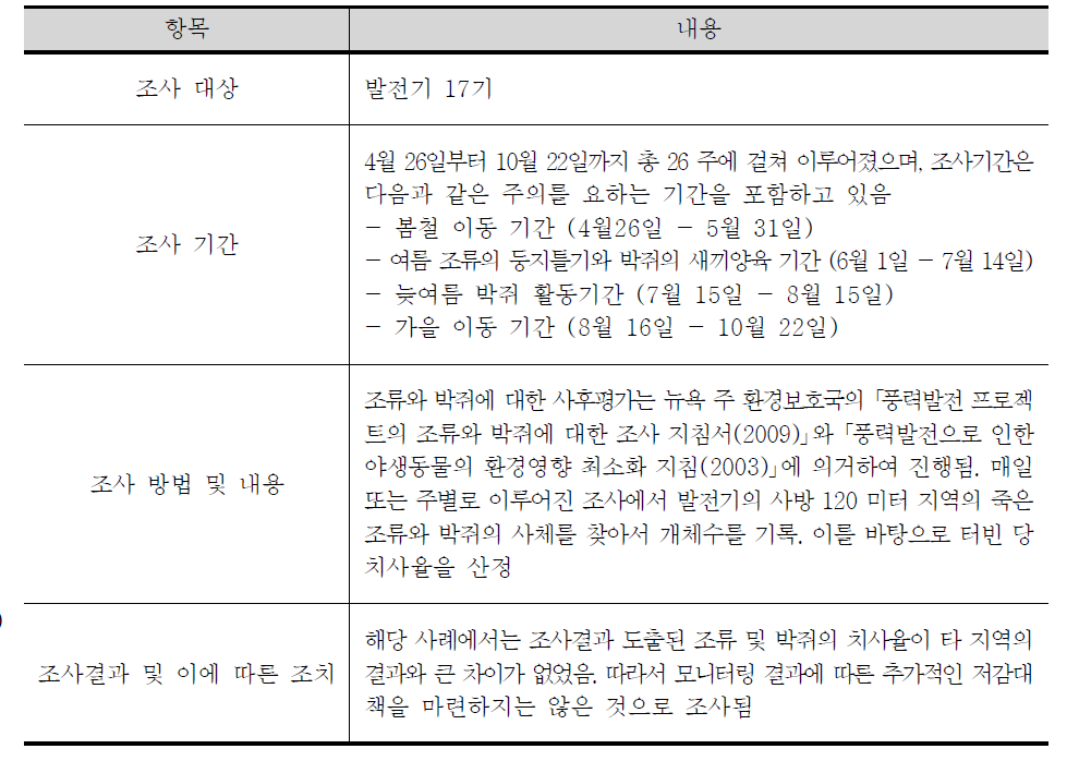 미국 코호튼 풍력발전소의 사후영향평가 사례