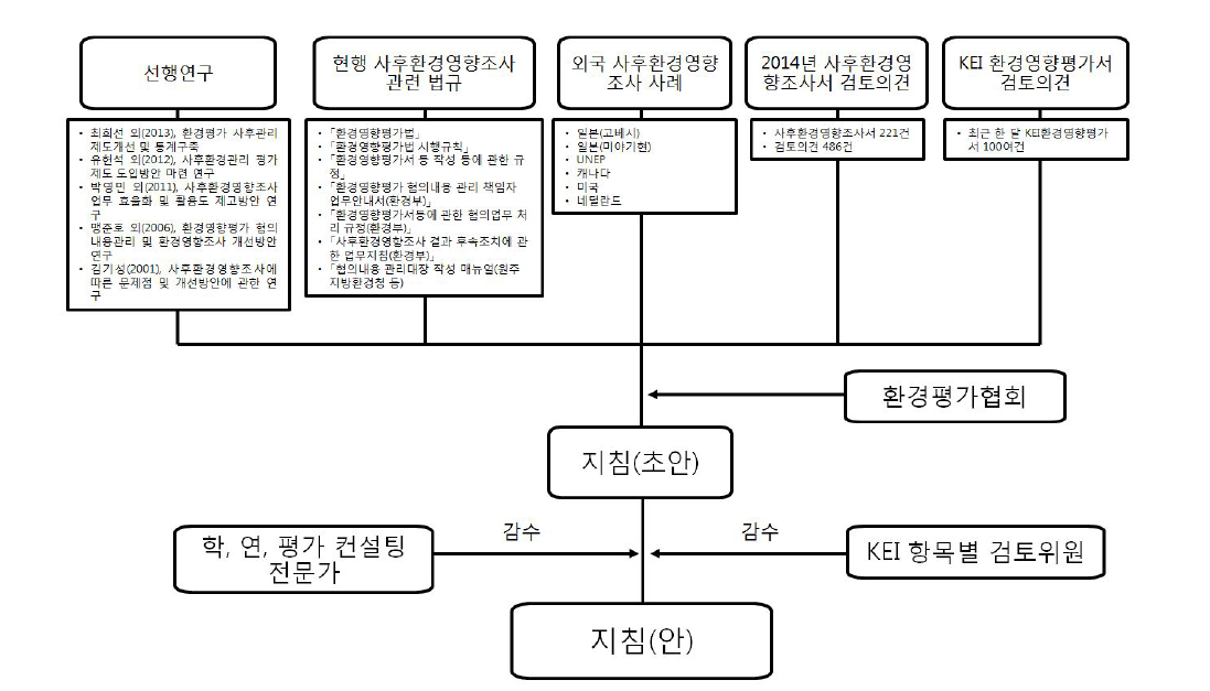 지침 작성방법