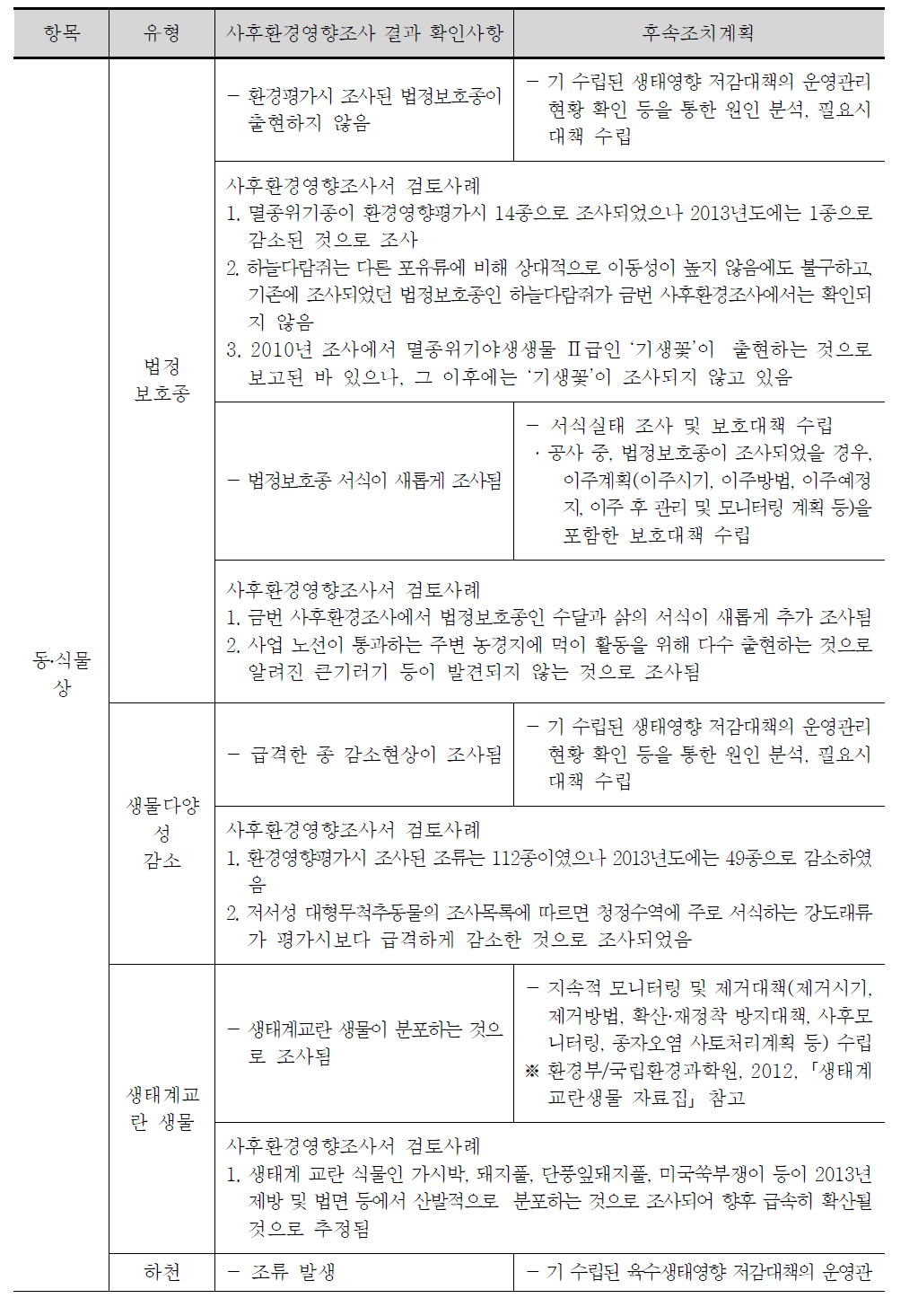 사후환경영향조사 결과에 따른 항목별 후속조치계획