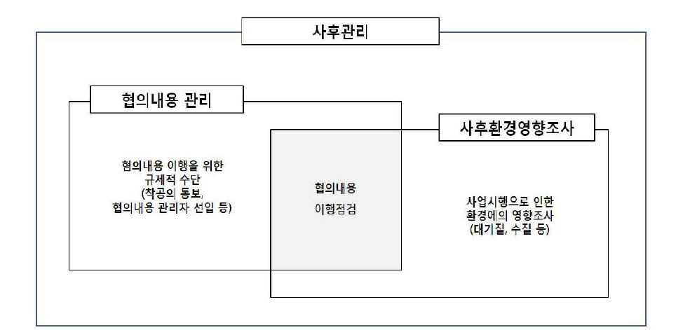 사후환경관리의 구분