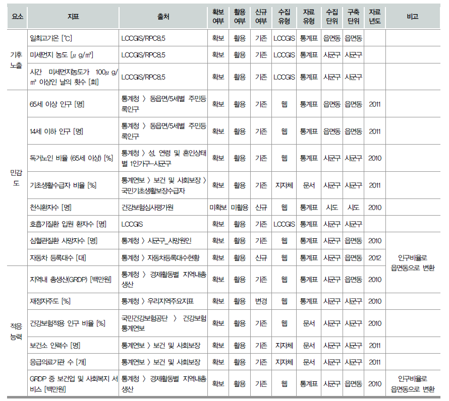 자료 수집 메타데이터 목록(예시) : 인천 연수구-건강(미세먼지에 의한 건강 취약성)