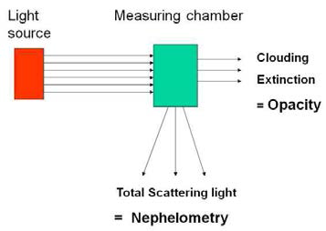 네펠로미터 방식의 광산란 측정장비(오패서미터)