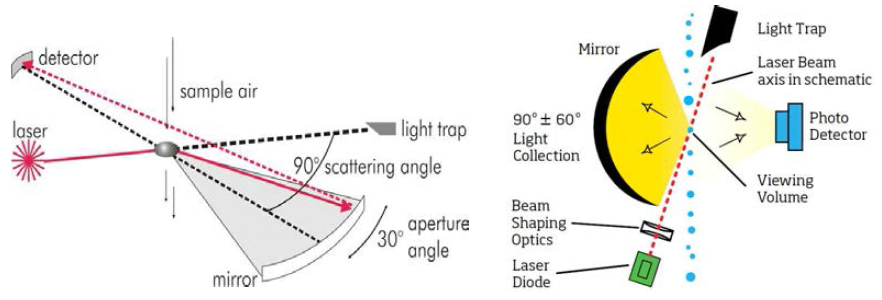 스펙트로미터 방식의 광산란측정장치의 측정원리