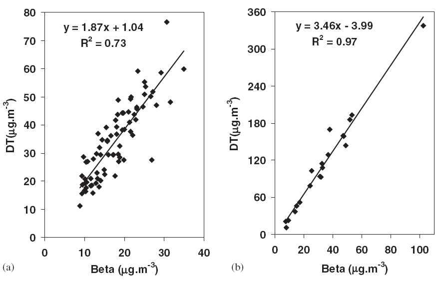 Dust Trak(DT)과 베타게이지 측정농도간 상관관계 (a) 겨울철, (b) 여름철