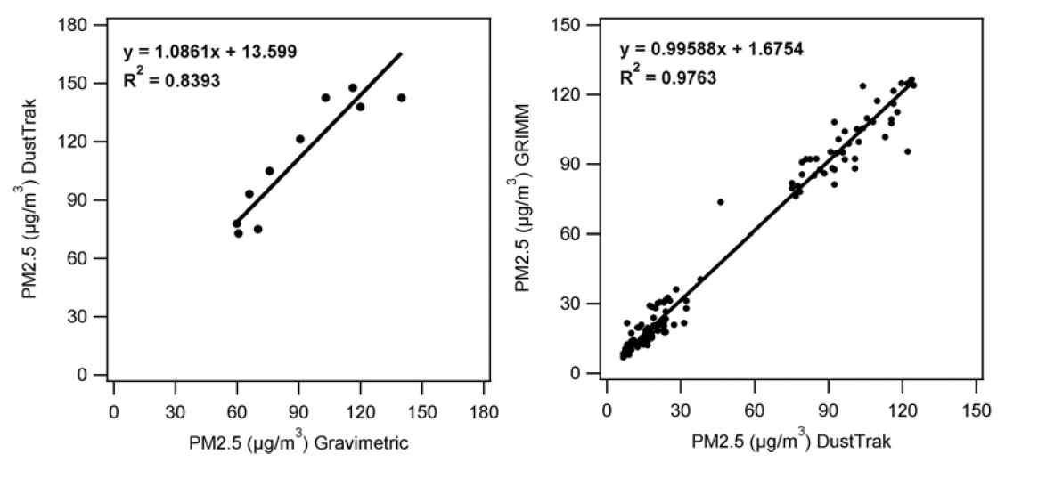PM2.5를 대상으로 장비간(Dust Trak & Gravimetric) 비교 실험