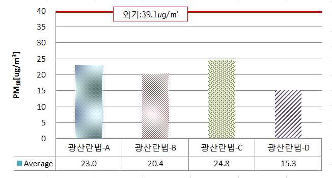 KTX(상행) 객차 내 측정한 평균 PM10 농도