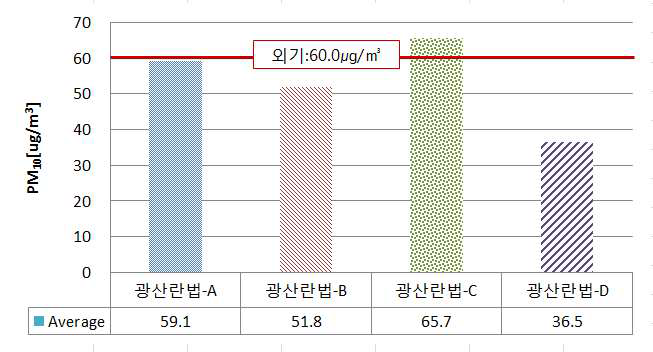 고속버스(하행) 실내에서 측정한 평균 PM10농도