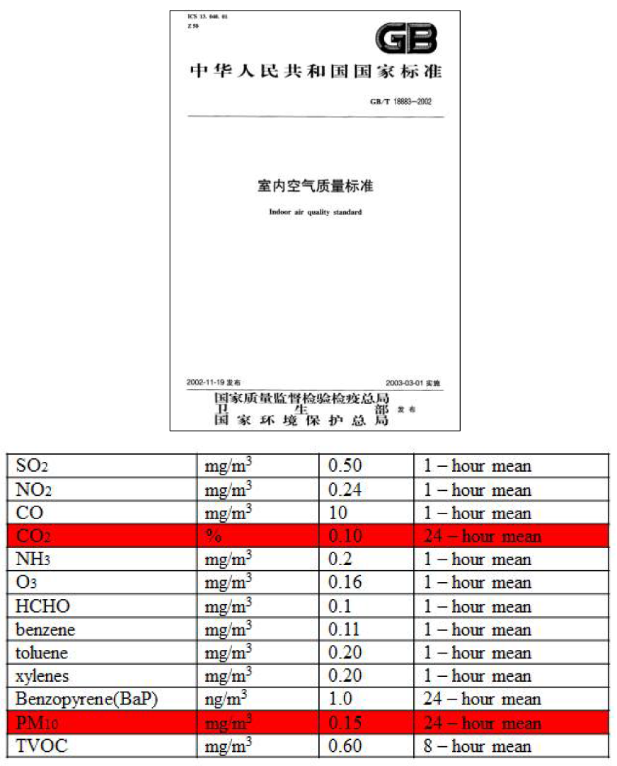 중국의 실내공기질 기준