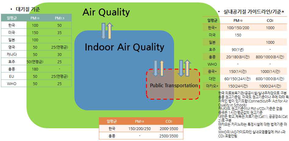 대기질, 실내공기질 및 대중교통차량 공기질 관련 기준 및 가이드라인