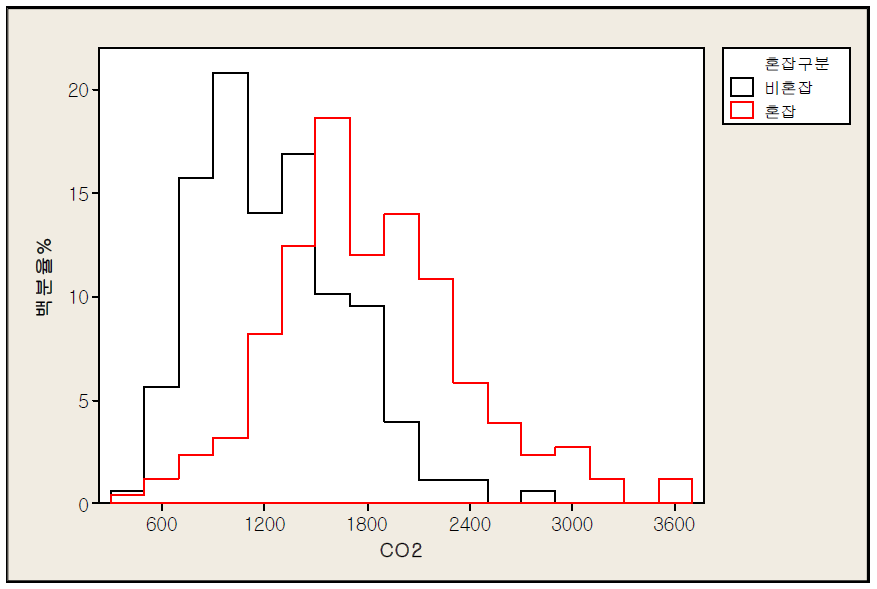 혼잡/비혼잡에 따른 CO2 농도(ppm)의 확률분포도