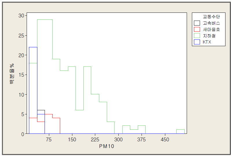 교통수단별 PM10 농도( )에 대한 확률분포의 비교