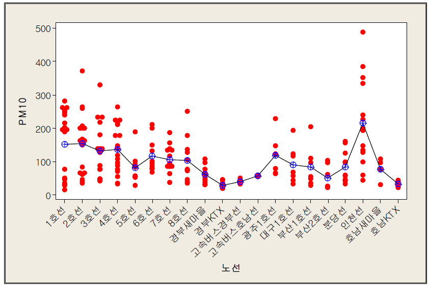 각 노선별 PM10 농도에 대한 개별값 도표