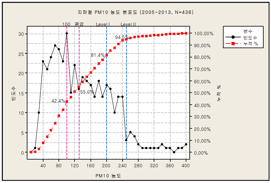 평균 및 PM10 농도 100㎍/㎥에 대한 누적확률