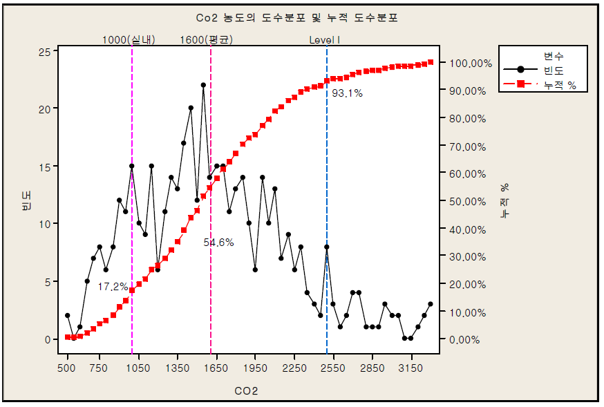 지하철 CO2 농도의 주요지표에 대한 누적확률