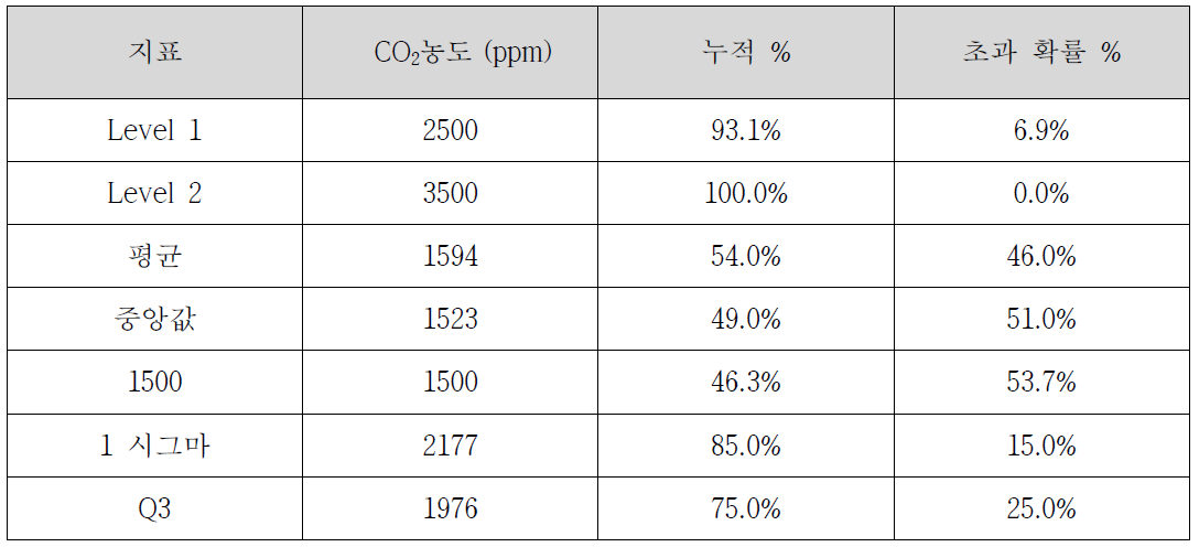지하철 CO2 농도에 대한 주요지표의 누적확률 및 초과확률