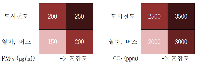 기존 대중교통수단 실내공기질 가이드라인 기준 값(2006)