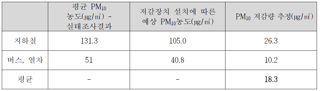 PM10 저감장치 설치에 따른 예상 PM10 농도와 저감량 추정