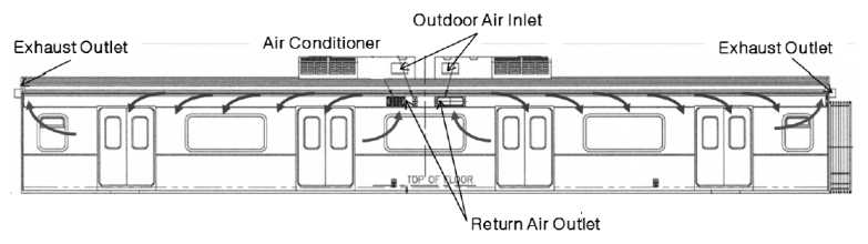 도시철도 차량의 일반적인 공조환기 방식