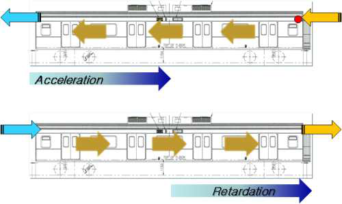 도시철도 차량의 가속과 감속에 따른 차량내부 공기흐름