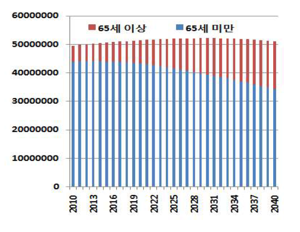 서울시 장래추계 인구