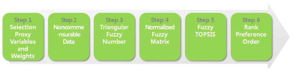 Fuzzy TOPSIS 적용 단계