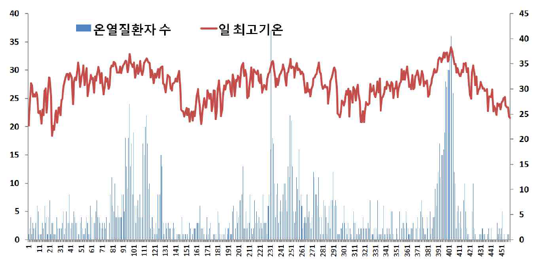 2010~2012년 여름철(5~9월) 최고기온과 온열질 환자수