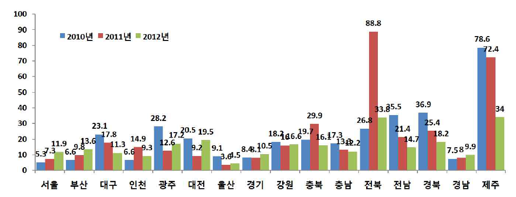 2010~2012년 시도별 온열질환 환자수
