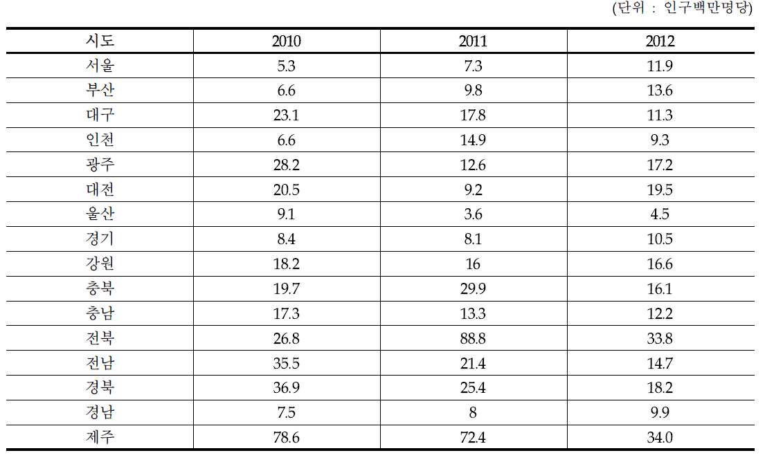 2010~2012년 시도별 인구 백만명당 온열질환 환자수