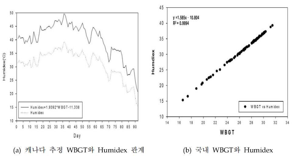 WBGT와 Humidex의 상관성