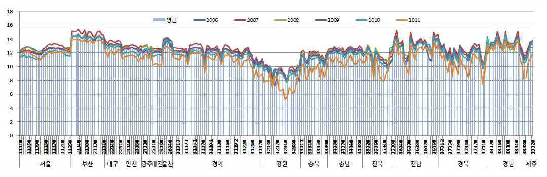 2006~2011년 전국 시군구별 연평균기온