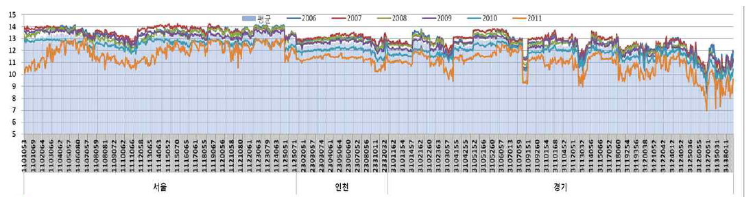 2006~2011년 수도권 읍면동별 연평균기온