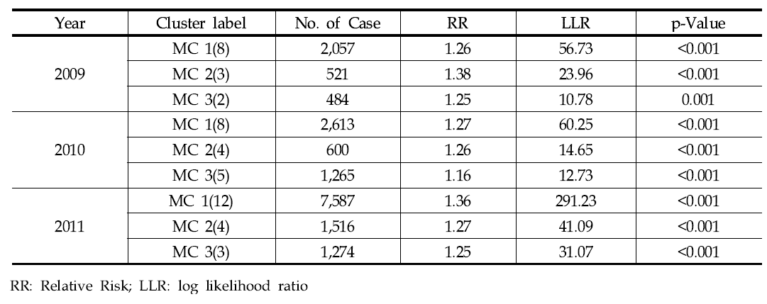 2009~2011년 수도권 심혈관계 사망 클러스터 분석 통계