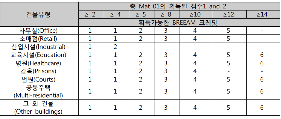 MAT01점수와 건물유형에 의한 크레딧 배정