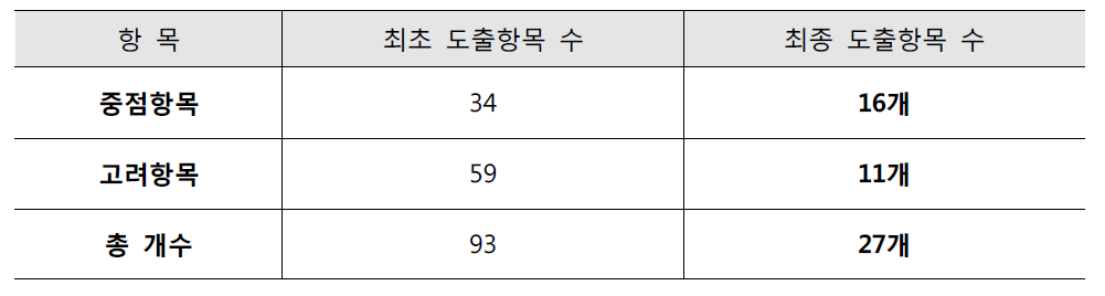 최종 도출항목 제시