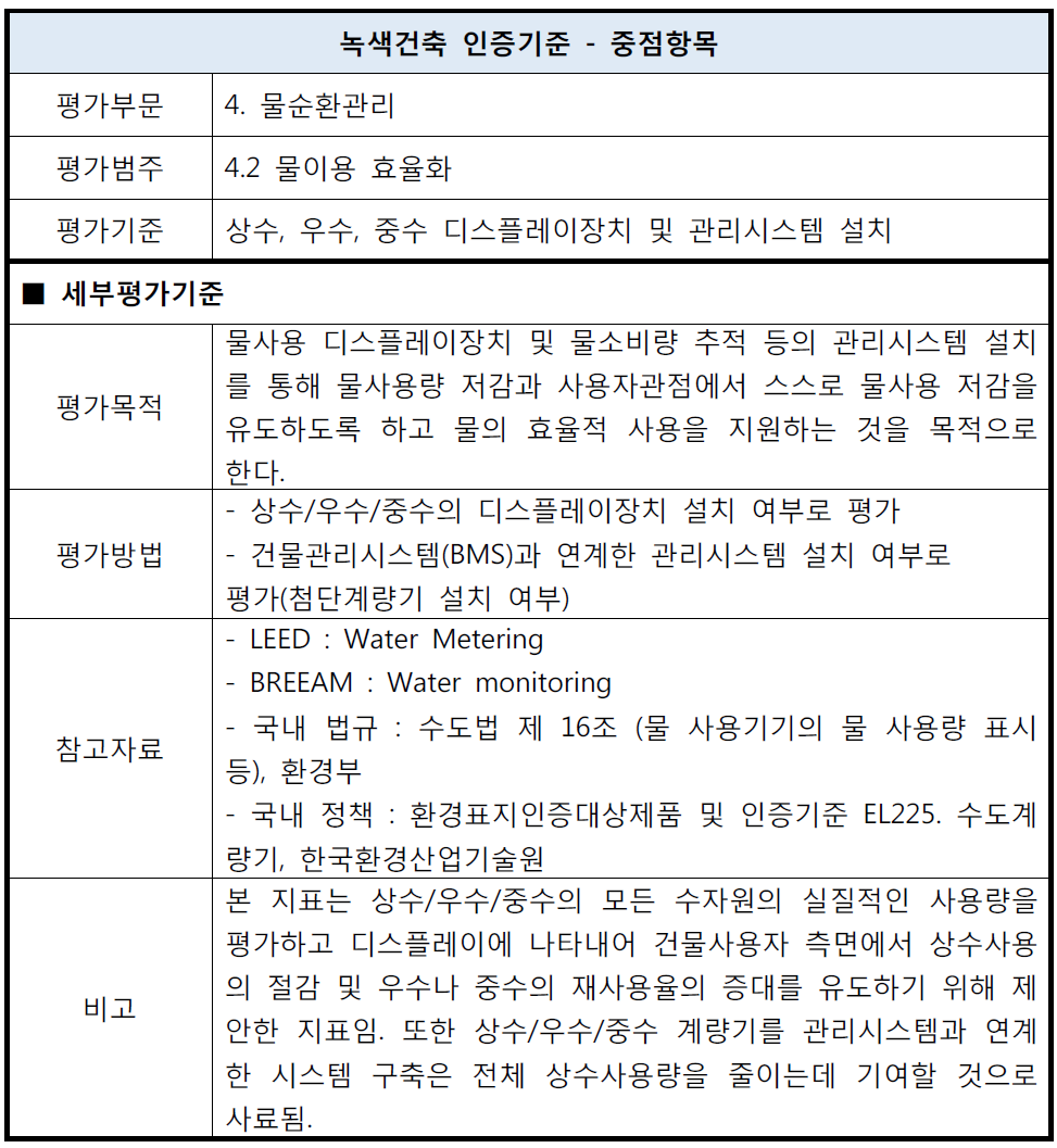 상수, 우수, 중수 디스플레이장치 및 관리시스템 설치