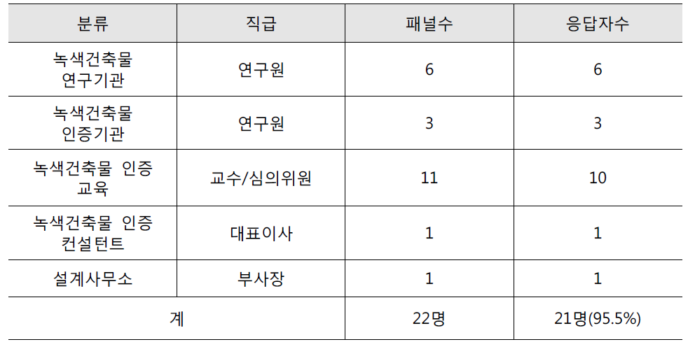 설문 전문가 구성