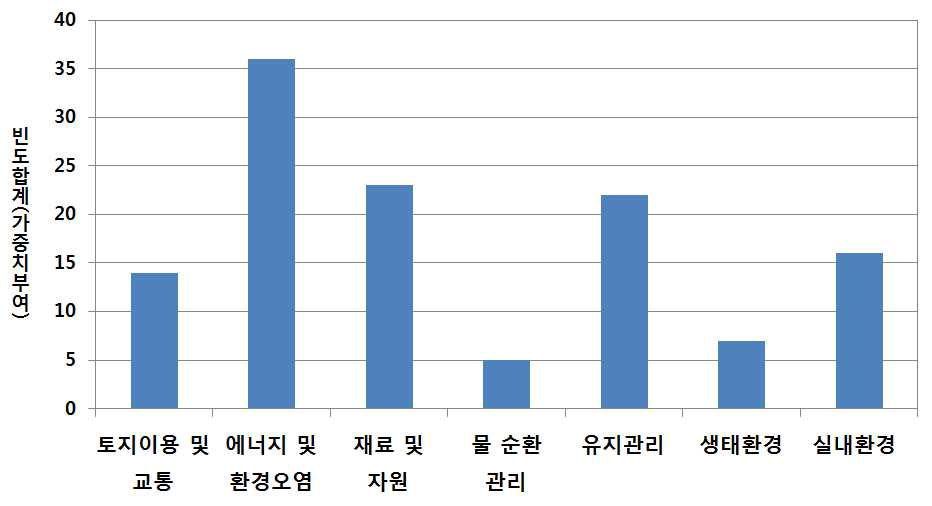 평가부문 개선 우선순위