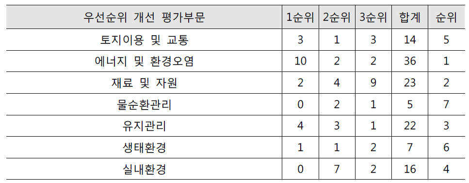 녹색건축물 인증제도 개선 평가부문의 우선순위 조사