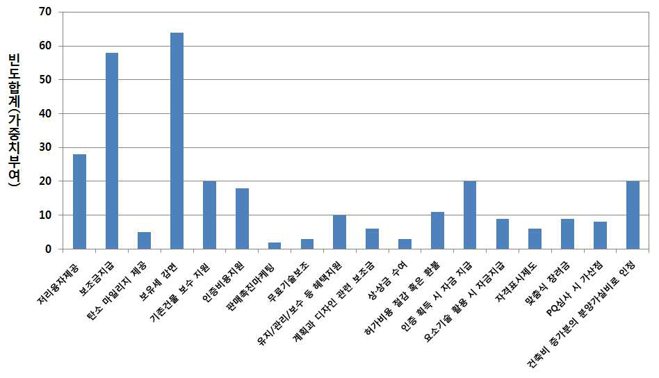 녹색건축물 인증제도 인센티브 도입 순위(가중치부여 빈도수조사)