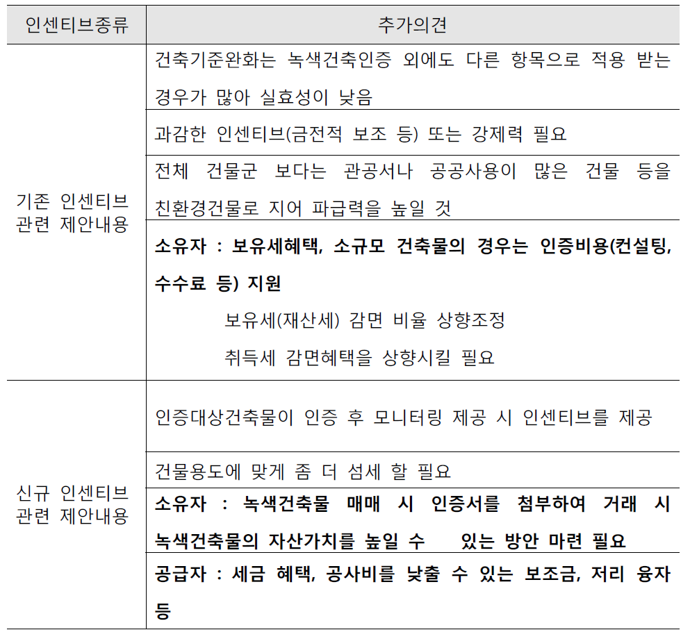 녹색건축물 인증제도 인센티브 추가의견 조사