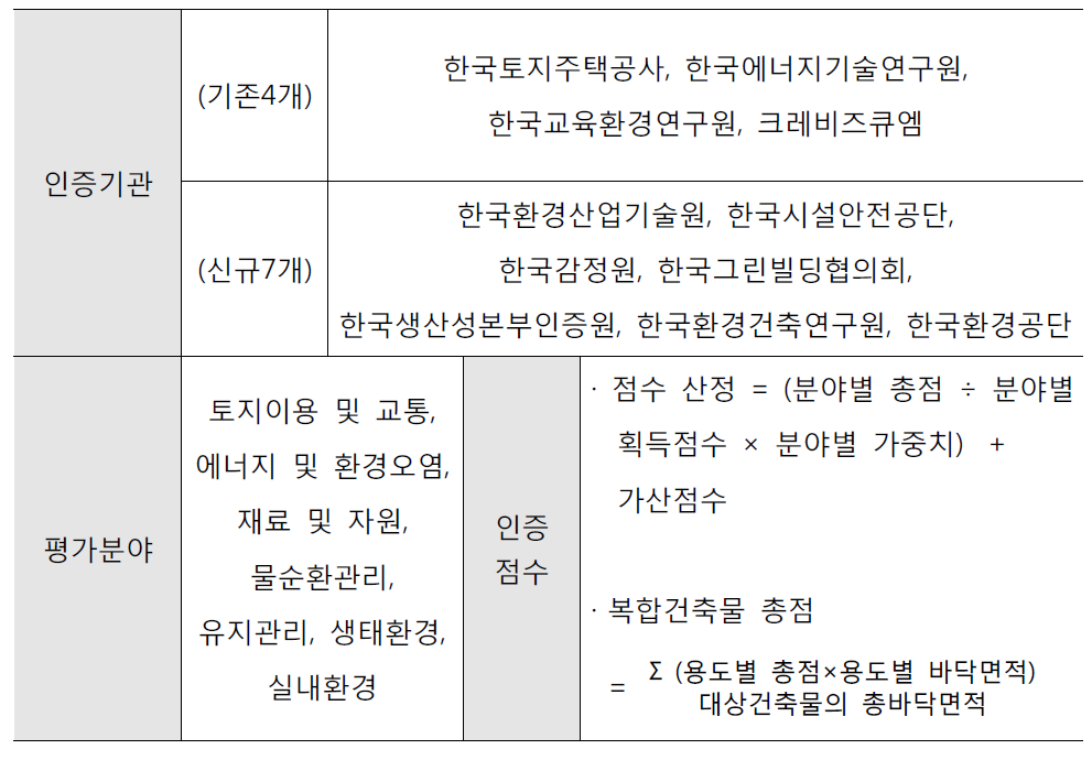 녹색건축 인증 운영체계